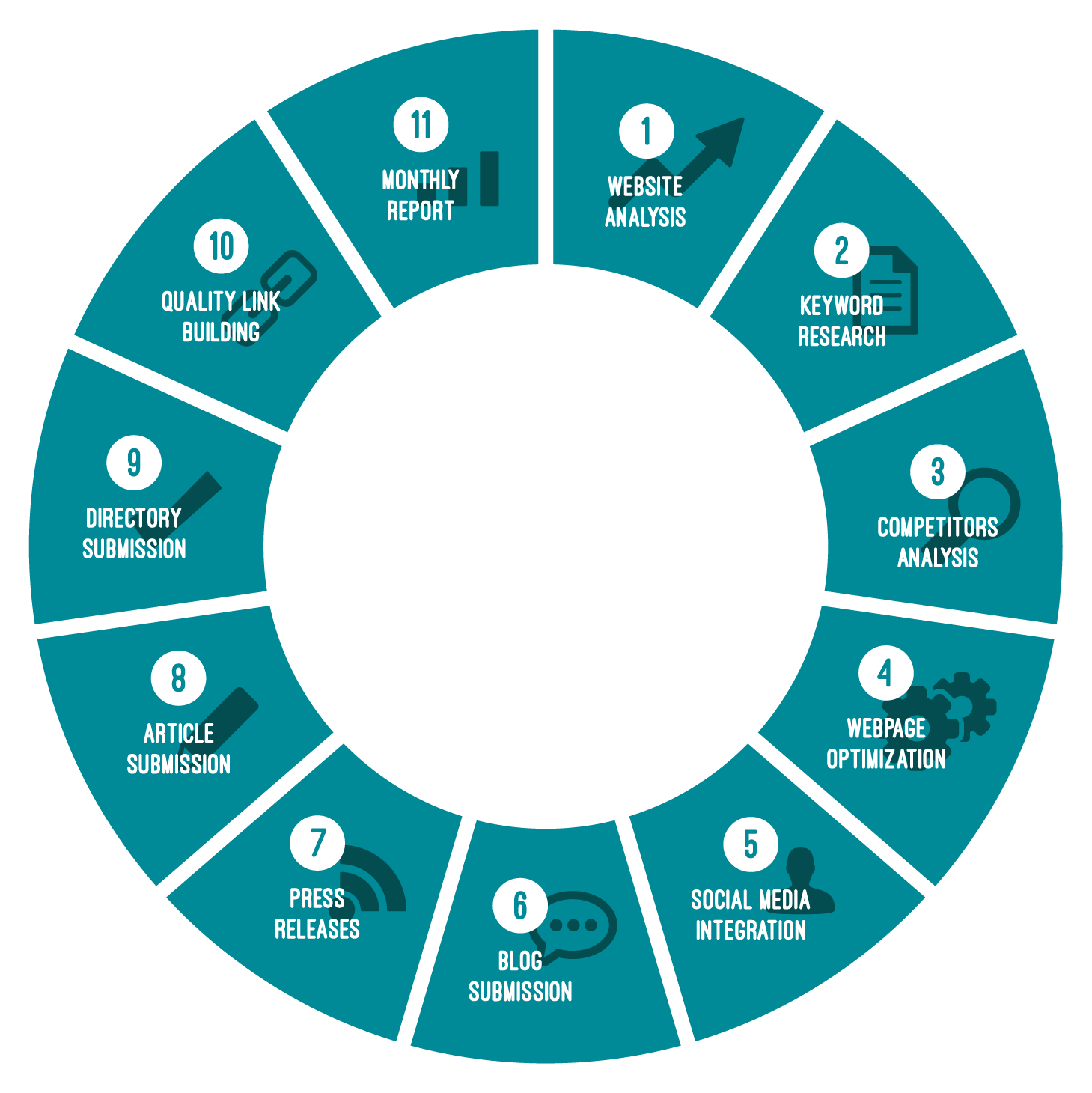 SEO Cycle